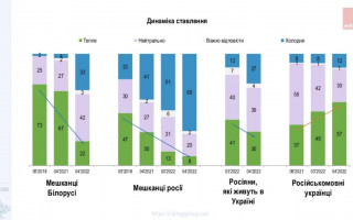 Значно втратили в довірі за час війни: як в українців змінилося ставлення до мешканців РФ