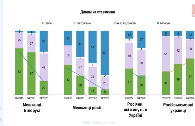 Значно втратили в довірі за час війни: як в українців змінилося ставлення до мешканців РФ