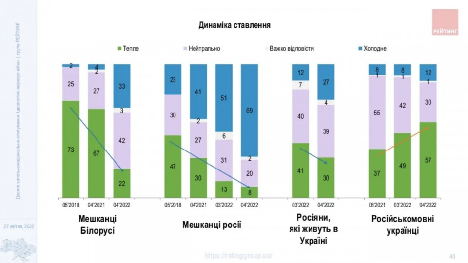Значно втратили в довірі за час війни: як в українців змінилося ставлення до мешканців РФ