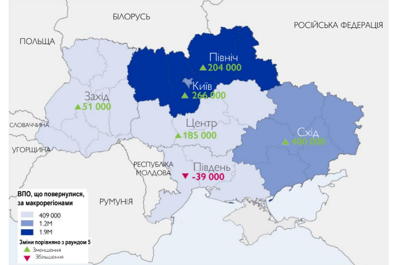 Опитування: понад 5,5 мільйона ВПО повернулися до своїх домівок в Україні