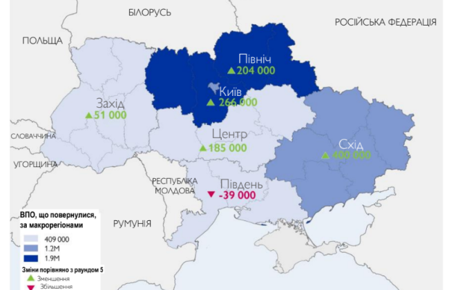 Опитування: понад 5,5 мільйона ВПО повернулися до своїх домівок в Україні
