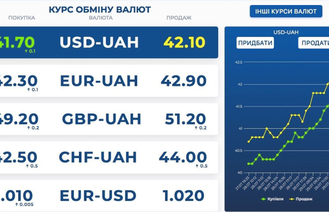 Курс долара пробив позначку 42 грн, євро продають по 43 грн