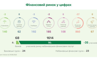 У серпні 35 учасників залишили ринок небанківських фінансових послуг