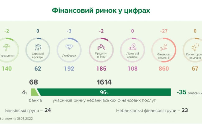 У серпні 35 учасників залишили ринок небанківських фінансових послуг