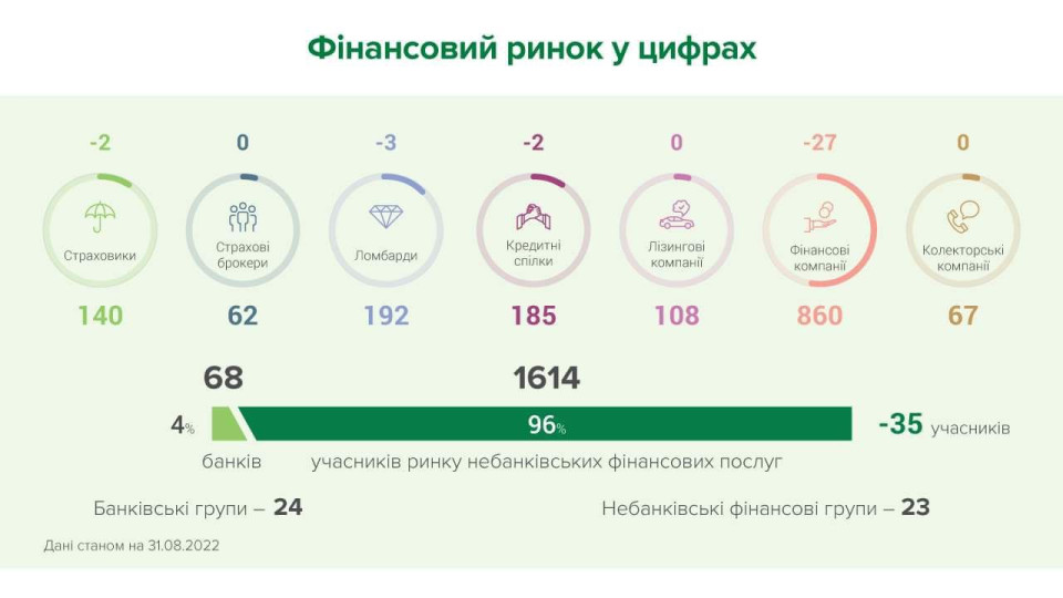 У серпні 35 учасників залишили ринок небанківських фінансових послуг