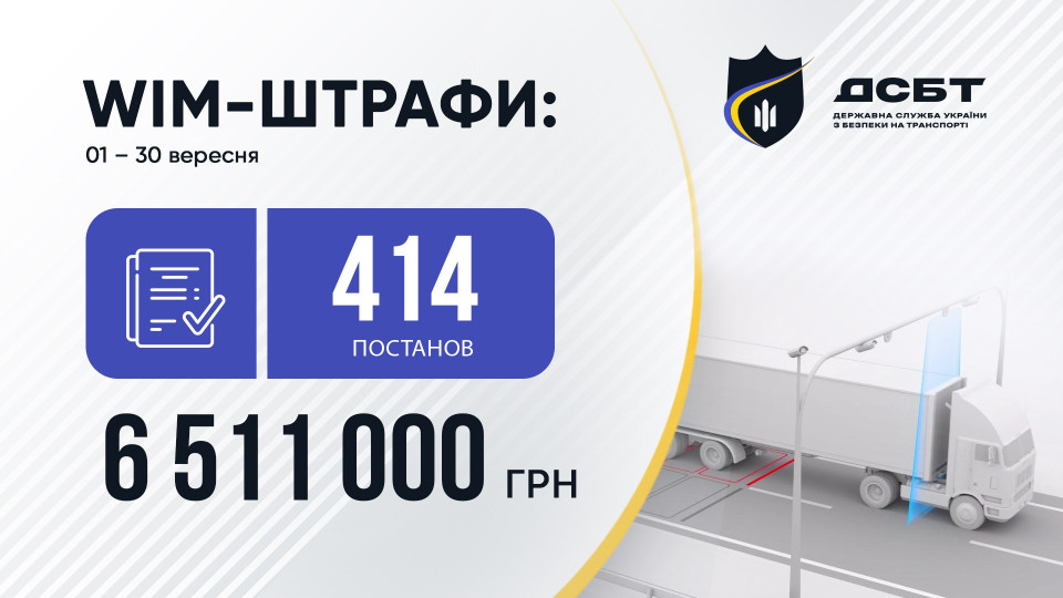 За місяць на порушників габаритно-вагових норм винесено 414 постанов на суму понад 6,5 млн грн – Укртрансбезпека