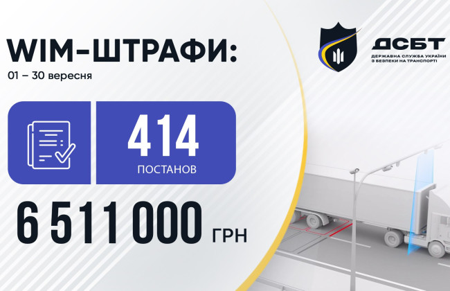 За месяц на нарушителей габаритно-весовых норм вынесено 414 постановлений на сумму свыше 6,5 млн грн – Укртрансбезопасность