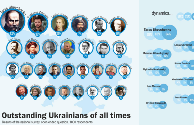 Шевченко возглавил рейтинг «Выдающиеся украинцы всех времен» – опрос