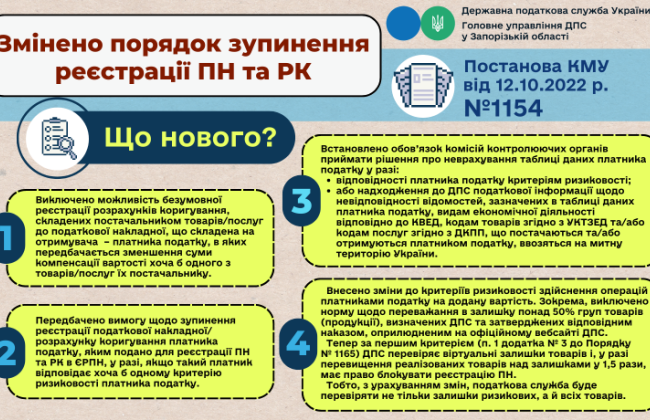 У ДПС повідомили про зміни у порядку зупинення реєстрації податкових накладних