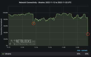 Національне підключення зараз становить 35% від попереднього рівня – Netblocks про інтернет в Україні