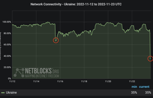 Национальное подключение сейчас составляет 35% от предыдущего уровня — Netblocks об интернете в Украине
