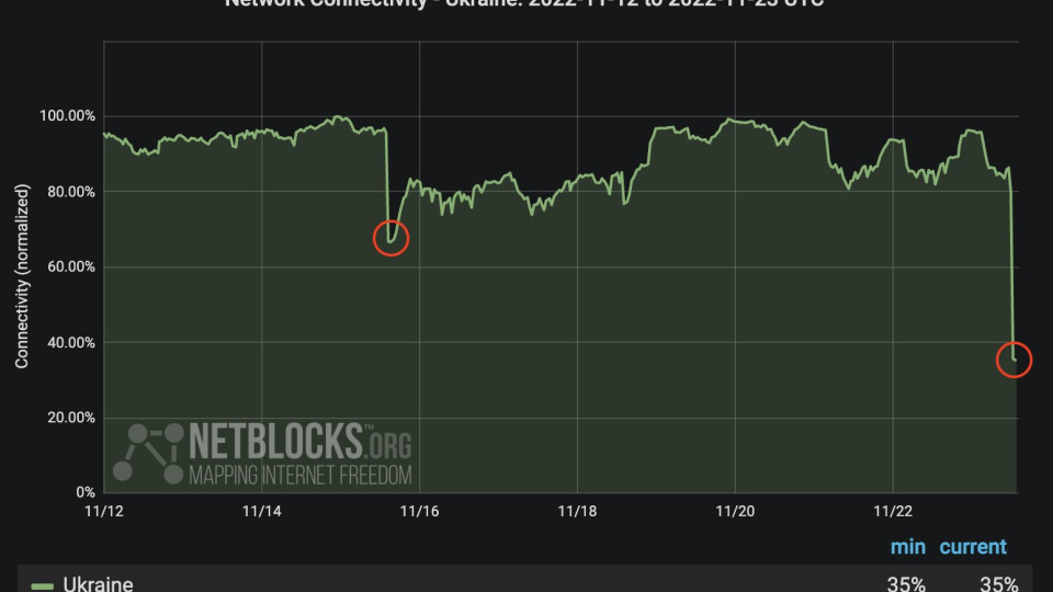 Национальное подключение сейчас составляет 35% от предыдущего уровня — Netblocks об интернете в Украине