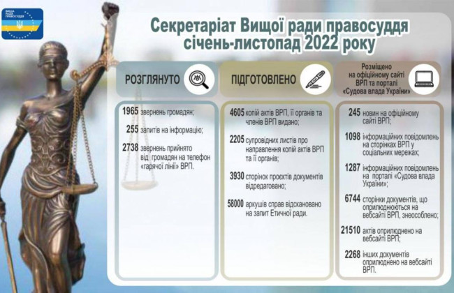 Скільки співробітниками секретаріату Вищої ради правосуддя розглянуто звернень за 11 місяців