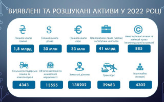 З початку року АРМА розшукало корпоративні права на 41 мільярд гривень, інфографіка