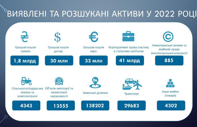 С начала года АРМА разыскало корпоративные права на 41 миллиард гривен, инфографика