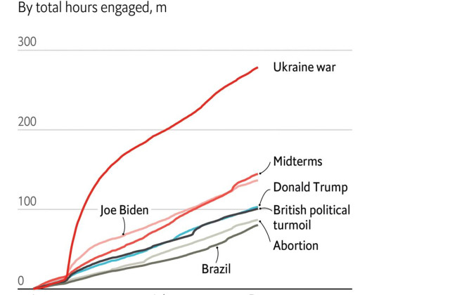 За 2022 рік світові ЗМІ найбільше писали про Україну та війну