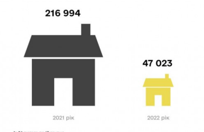Украинцы приобрели почти в пять раз меньше недвижимости с начала войны