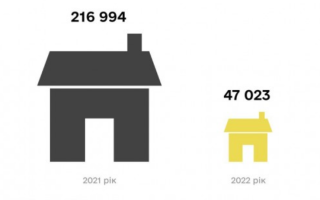 Украинцы приобрели почти в пять раз меньше недвижимости с начала войны