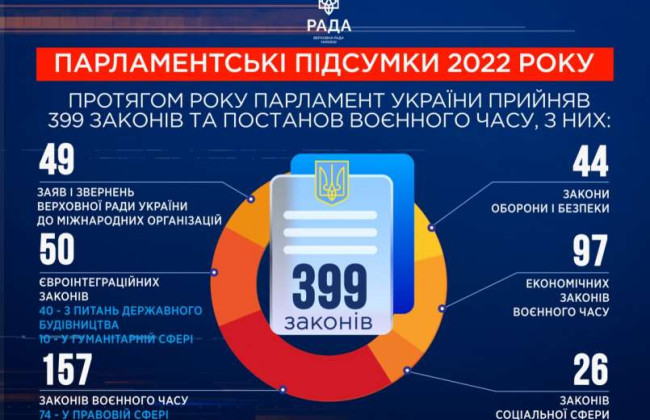 399 законів та постанов воєнного часу – що прийняла Верховна Рада у 2022 році
