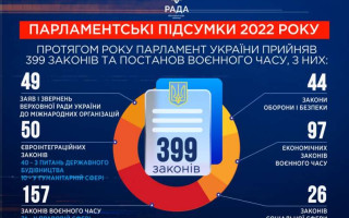 399 законів та постанов воєнного часу – що прийняла Верховна Рада у 2022 році