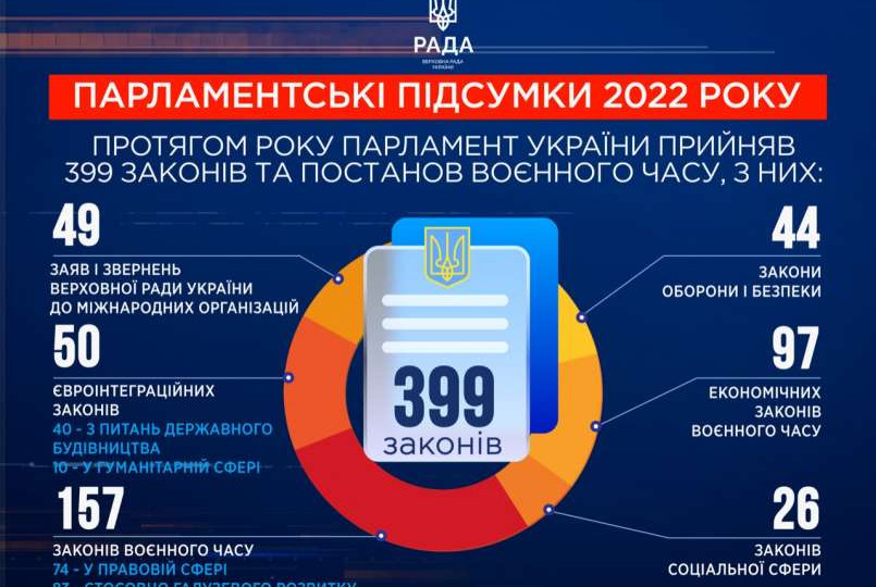 399 законів та постанов воєнного часу – що прийняла Верховна Рада у 2022 році