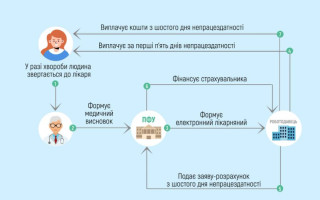 Получение выплат по больничным: что изменилось в 2023 году