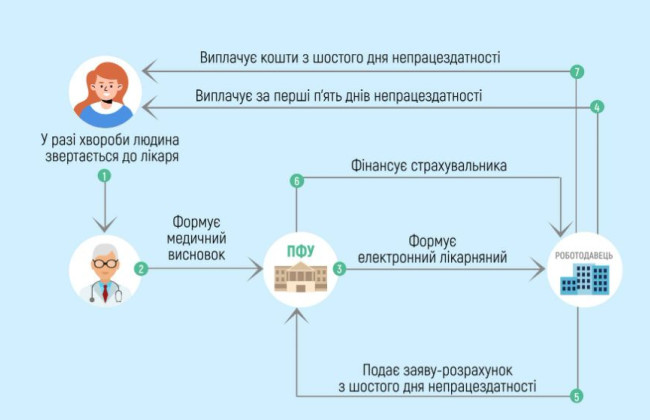 Получение выплат по больничным: что изменилось в 2023 году
