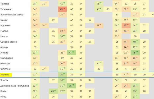 Украина в Индексе восприятия коррупции заняла 116 место из 180 стран, сравнявшись с Замбией, Монголией и Филиппинами
