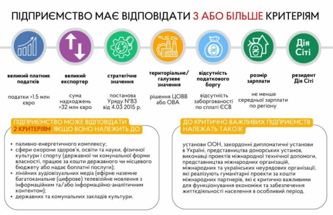 Бронювання військовозобов’язаних: які критерії визначення критично важливих підприємств, інфографіка