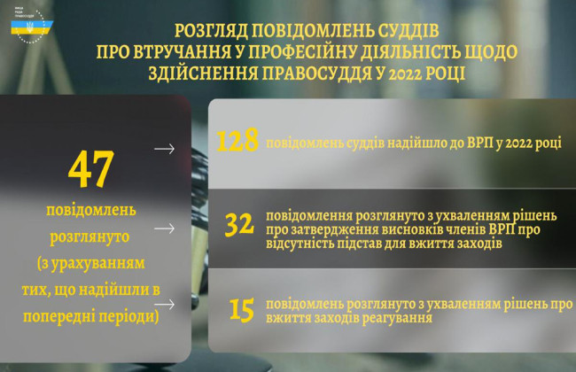 У ВРП розповіли, скільки повідомлень про втручання у діяльність суддів щодо здійснення правосуддя розглянули протягом 2022 року