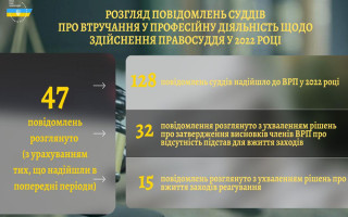 У ВРП розповіли, скільки повідомлень про втручання у діяльність суддів щодо здійснення правосуддя розглянули протягом 2022 року