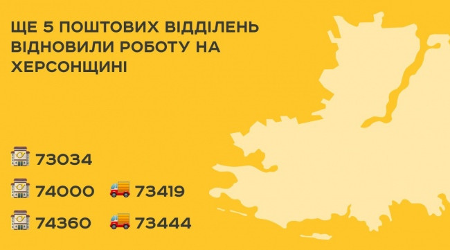 Укрпошта відновила роботу 99% відділень на деокупованій частині Херсонщини