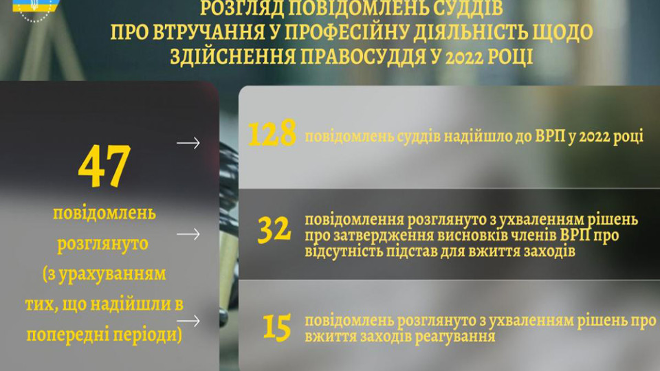 В ВСП рассказали, сколько сообщений о вмешательстве в деятельность судей относительно осуществления правосудия рассмотрели в течение 2022 года