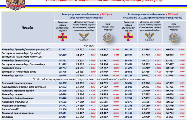 С 1 марта военнослужащие получат обновленные суммы денежного довольствия: как изменились выплаты