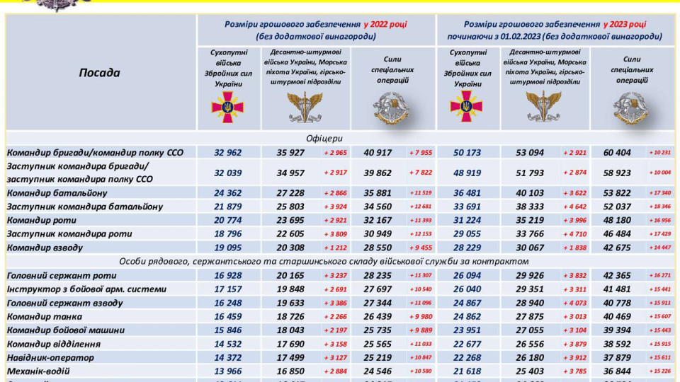 Із 1 березня військовослужбовці отримають оновлені суми грошового забезпечення: як змінилися виплати