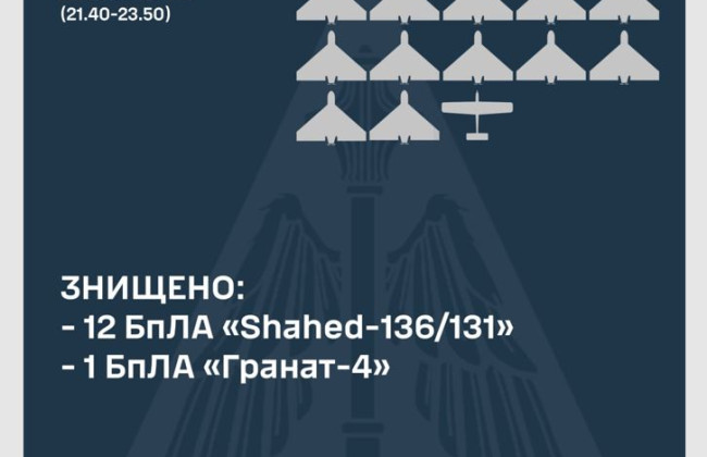 Враг атаковал Украину «шахедами»: ВСУ уничтожили 12 ударных «Shahed» и 1 разведывательный БпЛА