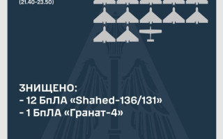 Враг атаковал Украину «шахедами»: ВСУ уничтожили 12 ударных «Shahed» и 1 разведывательный БпЛА