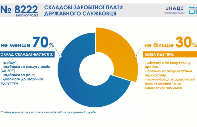 Оплата труда госслужащих: в НАГС рассказали о предложении раздела заработной платы 70 на 30