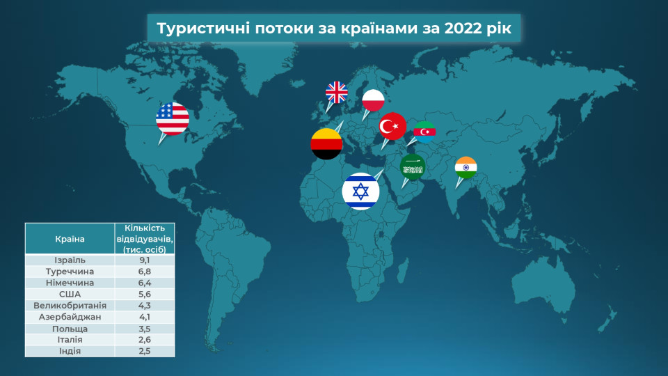 В начале 2022 года Киев посетили около 100 тысяч иностранных туристов – КГГА