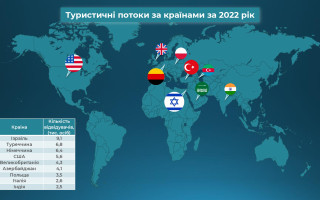 На початку 2022 року Київ відвідали близько 100 тисяч іноземних туристів – КМДА