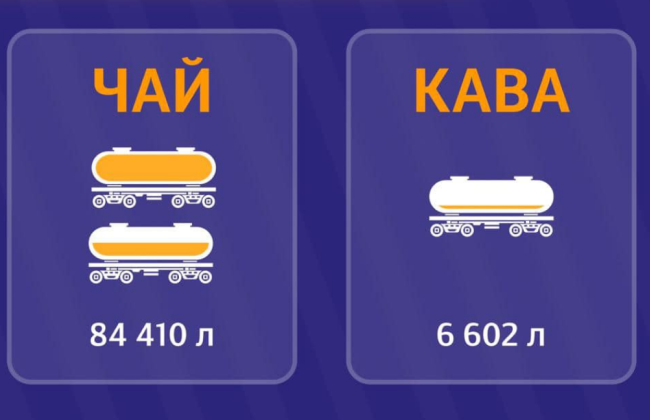 Чай или кофе: что пассажиры УЗ заказывают чаще с момента запуска нового меню