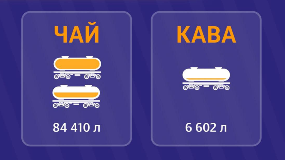 Чай чи кава: що пасажири УЗ замовляють частіше з моменту запуску нового меню