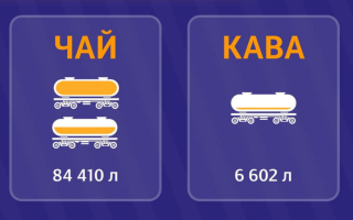 Чай или кофе: что пассажиры УЗ заказывают чаще с момента запуска нового меню