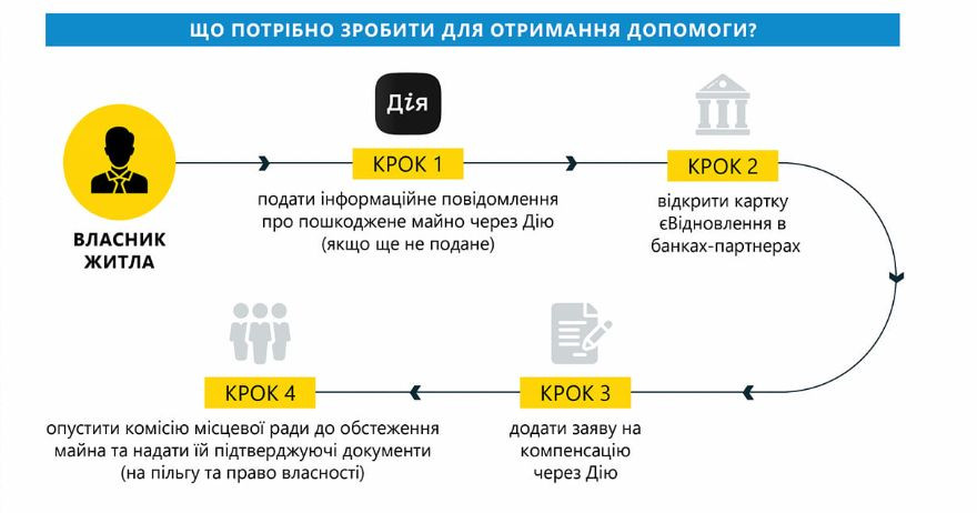 Кабмин принял порядок предоставления государственной помощи на ремонт поврежденного жилья