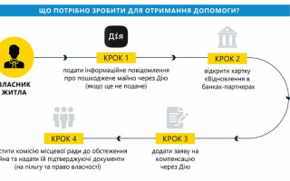 Кабмин принял порядок предоставления государственной помощи на ремонт поврежденного жилья