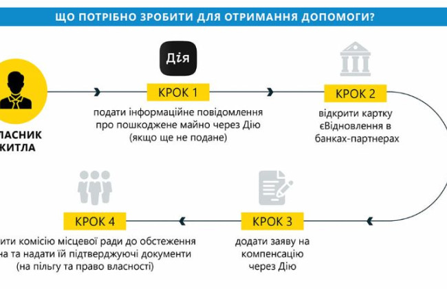 Кабмин принял порядок предоставления государственной помощи на ремонт поврежденного жилья