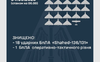 Ворог атакував Україну шахедами: ЗСУ збили 18 з 24 дронів