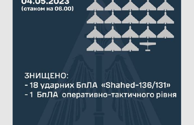 Враг атаковал Украину шахедами: ВСУ сбили 18 из 24 дронов