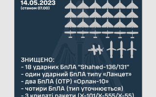Повітряна атака рф: ППО вдалося збити 25 безпілотників та 3 крилаті ракети