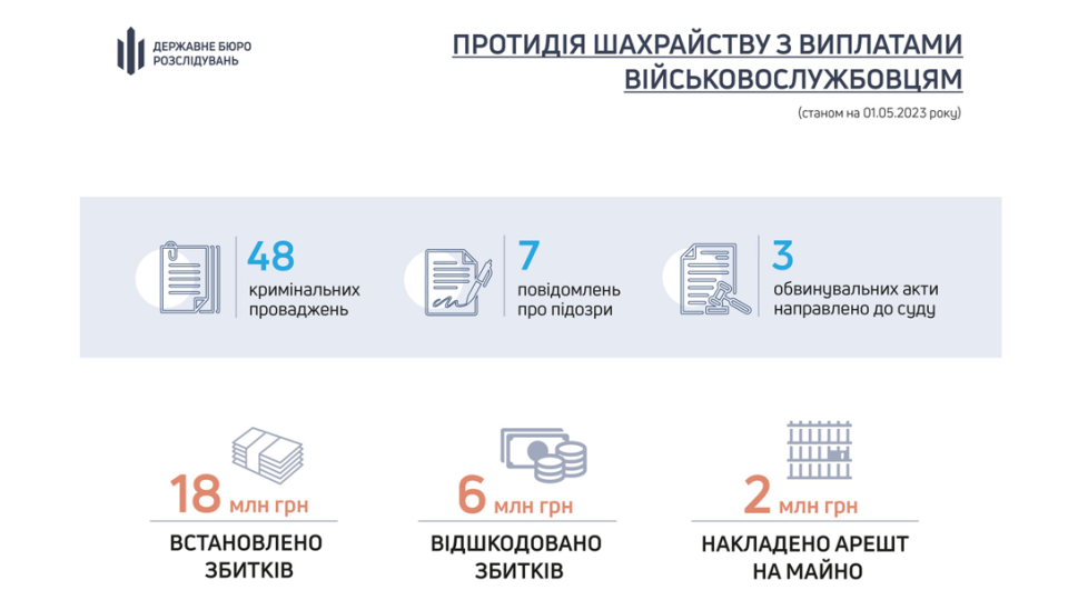 Скільки справ розслідують у ДБР щодо корупційних дій керівників та посадовців ТЦК час мобілізації